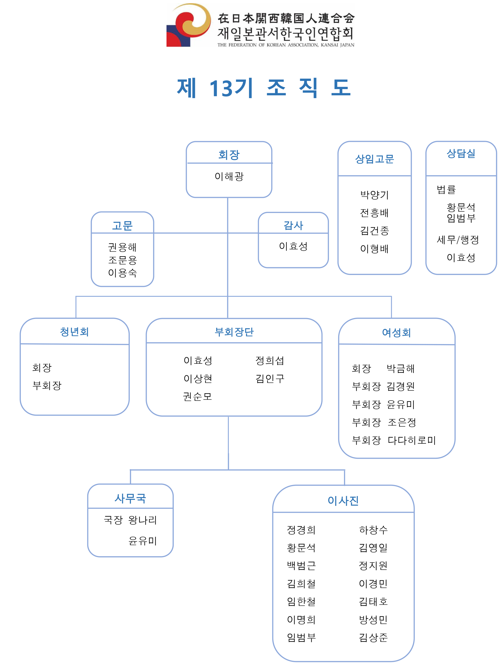 제 12회 오사카 한인회 조직도